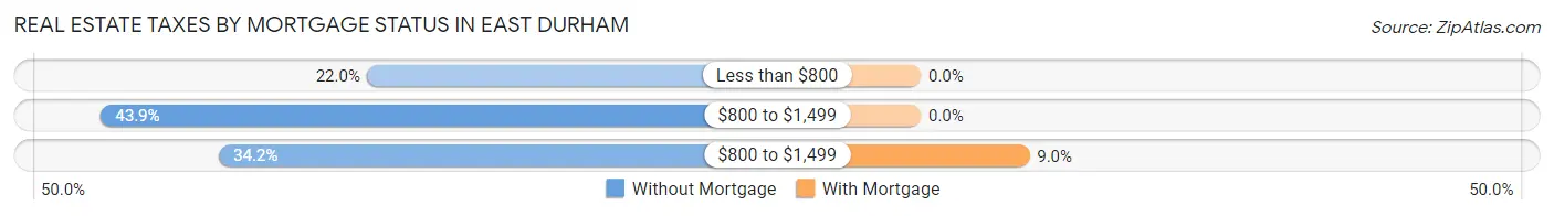 Real Estate Taxes by Mortgage Status in East Durham
