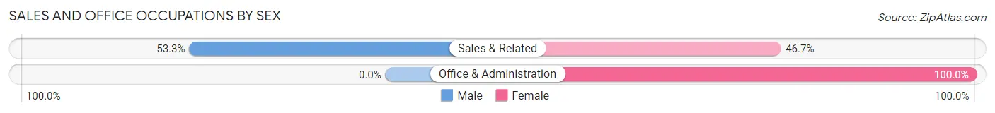 Sales and Office Occupations by Sex in East Durham