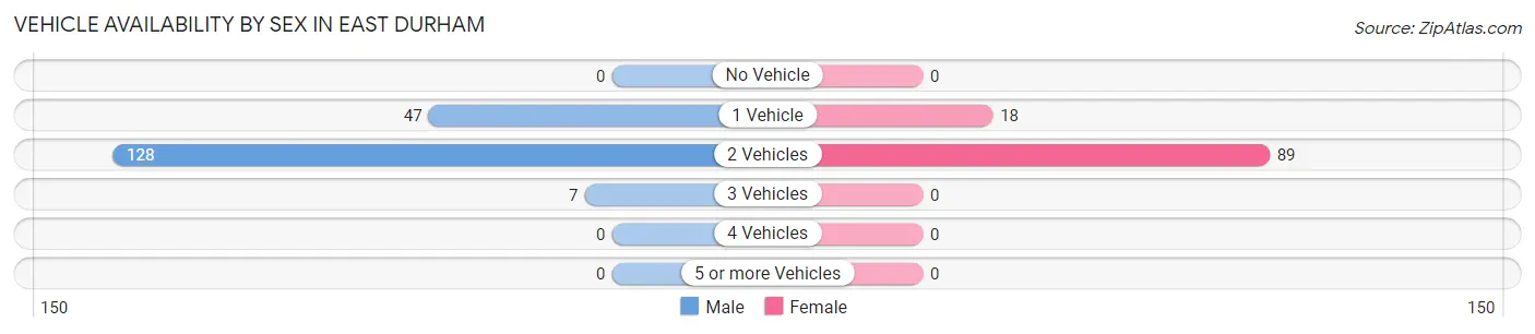 Vehicle Availability by Sex in East Durham