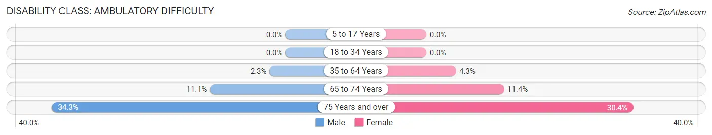 Disability in East Farmingdale: <span>Ambulatory Difficulty</span>