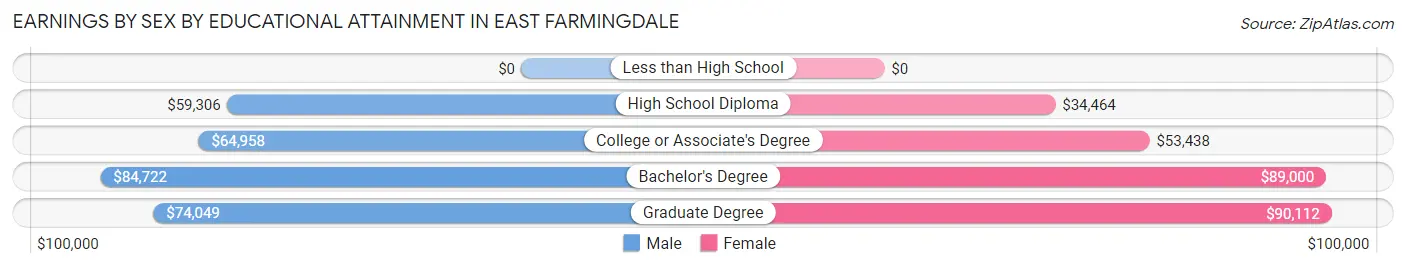 Earnings by Sex by Educational Attainment in East Farmingdale