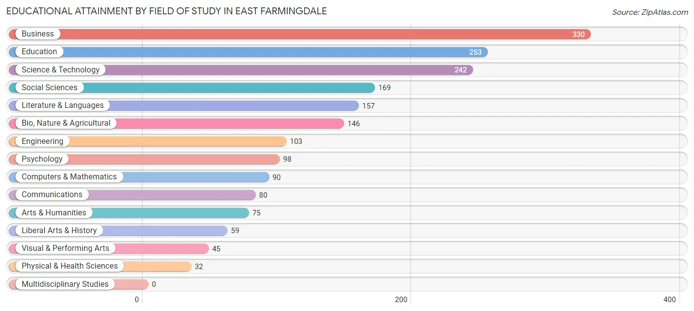 Educational Attainment by Field of Study in East Farmingdale
