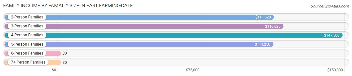 Family Income by Famaliy Size in East Farmingdale