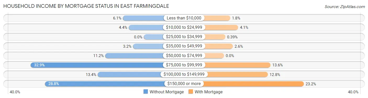 Household Income by Mortgage Status in East Farmingdale