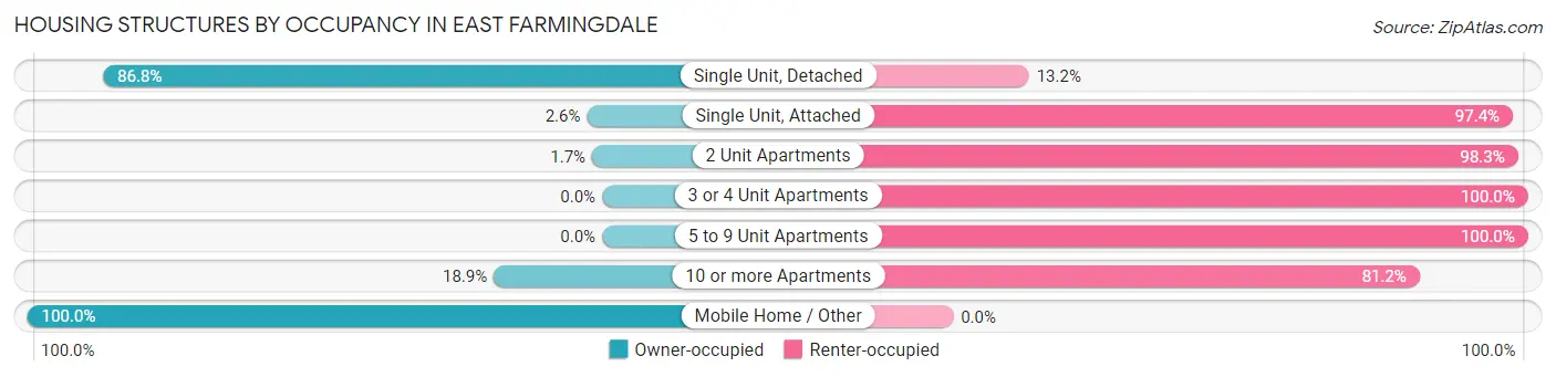 Housing Structures by Occupancy in East Farmingdale