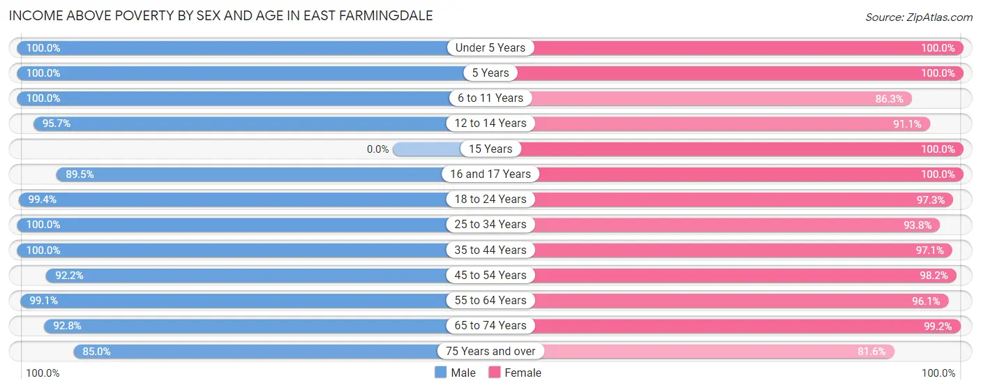 Income Above Poverty by Sex and Age in East Farmingdale