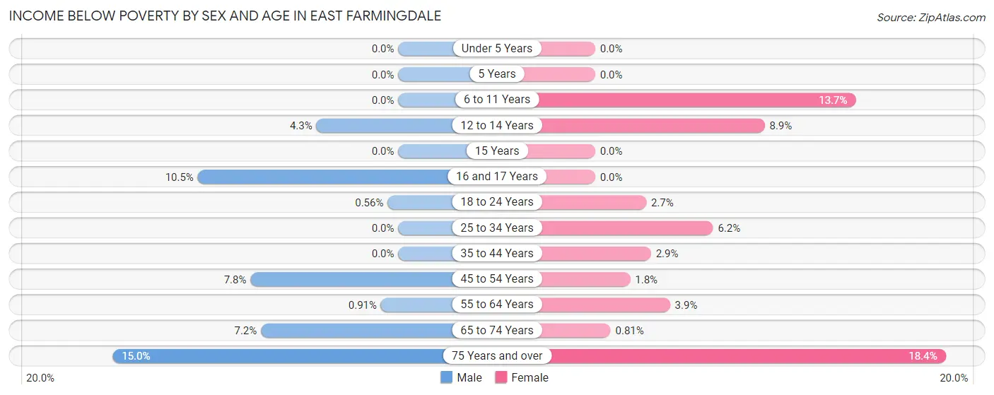 Income Below Poverty by Sex and Age in East Farmingdale