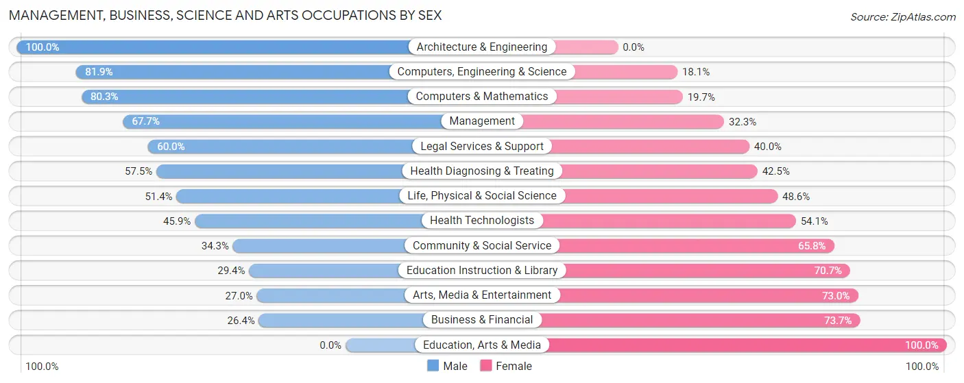 Management, Business, Science and Arts Occupations by Sex in East Farmingdale
