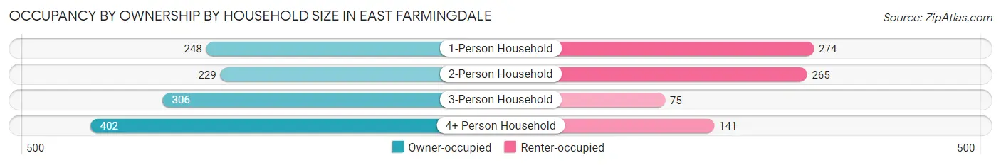 Occupancy by Ownership by Household Size in East Farmingdale