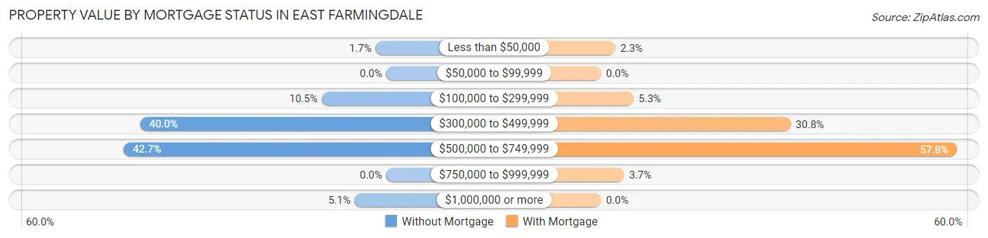 Property Value by Mortgage Status in East Farmingdale