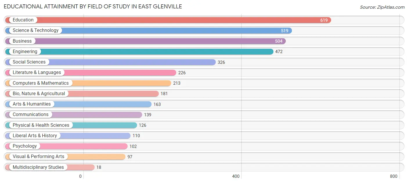 Educational Attainment by Field of Study in East Glenville