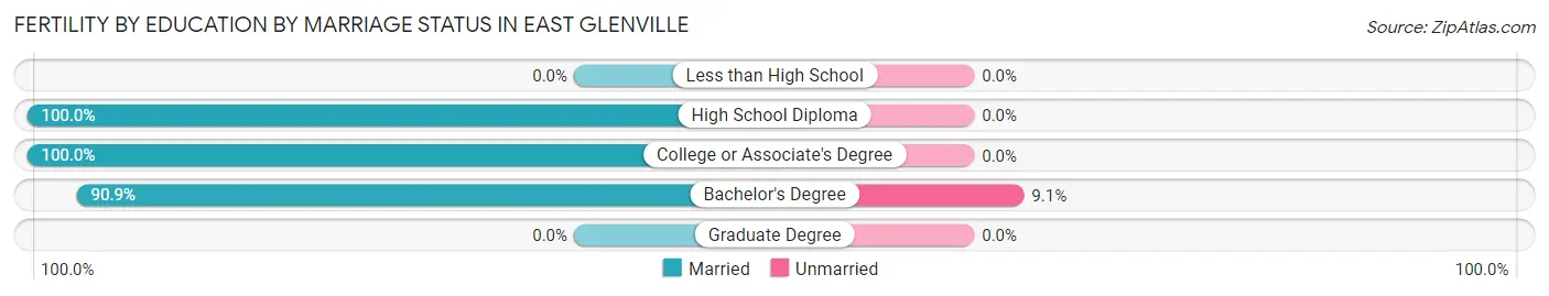 Female Fertility by Education by Marriage Status in East Glenville