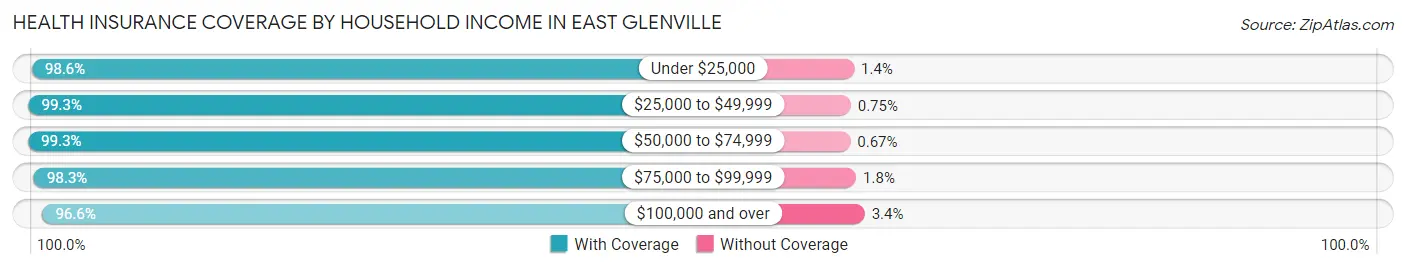 Health Insurance Coverage by Household Income in East Glenville