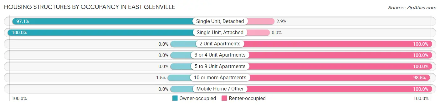 Housing Structures by Occupancy in East Glenville