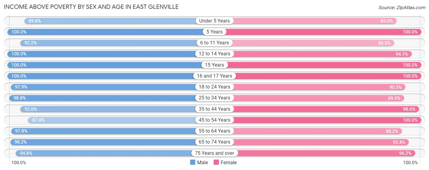 Income Above Poverty by Sex and Age in East Glenville