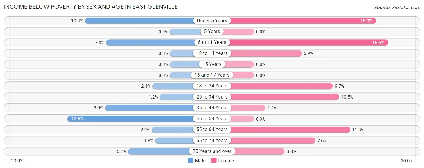 Income Below Poverty by Sex and Age in East Glenville