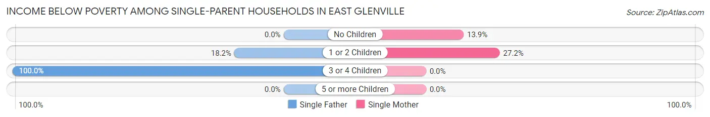 Income Below Poverty Among Single-Parent Households in East Glenville