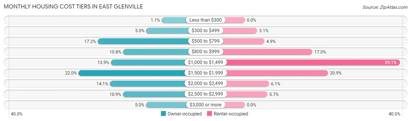 Monthly Housing Cost Tiers in East Glenville