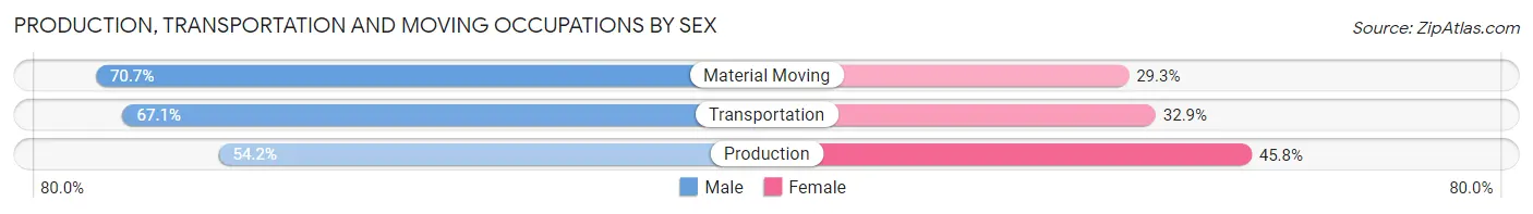 Production, Transportation and Moving Occupations by Sex in East Glenville