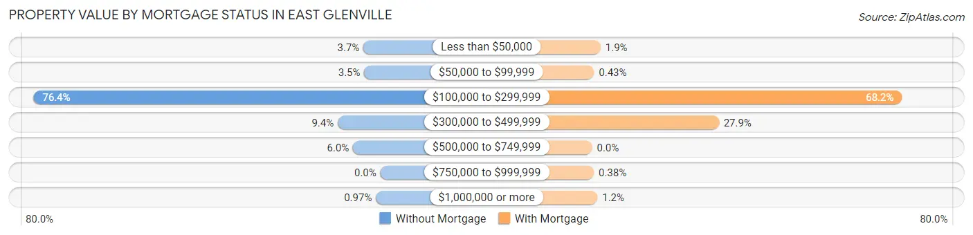 Property Value by Mortgage Status in East Glenville