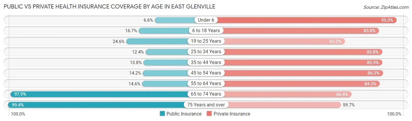 Public vs Private Health Insurance Coverage by Age in East Glenville