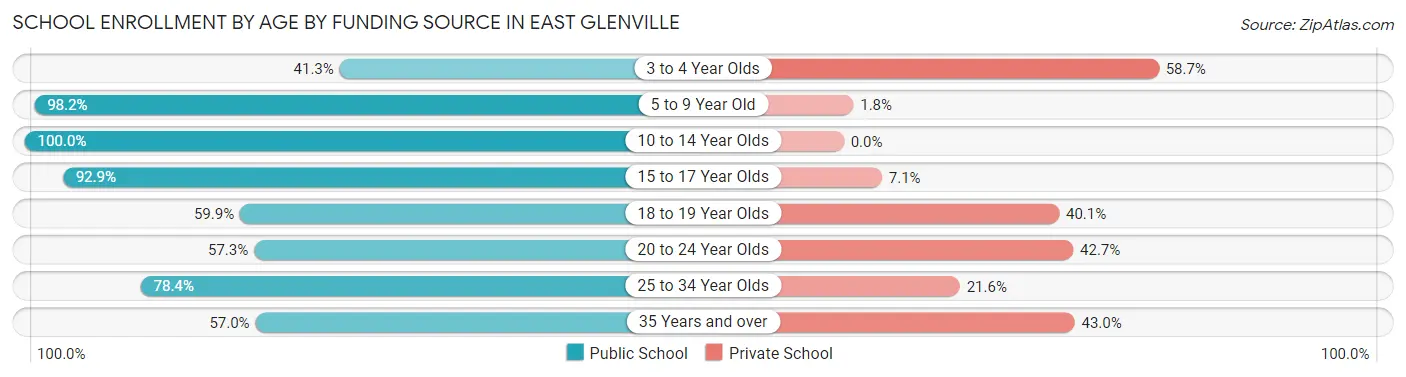 School Enrollment by Age by Funding Source in East Glenville