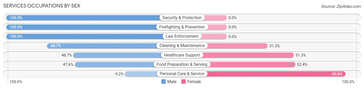 Services Occupations by Sex in East Glenville