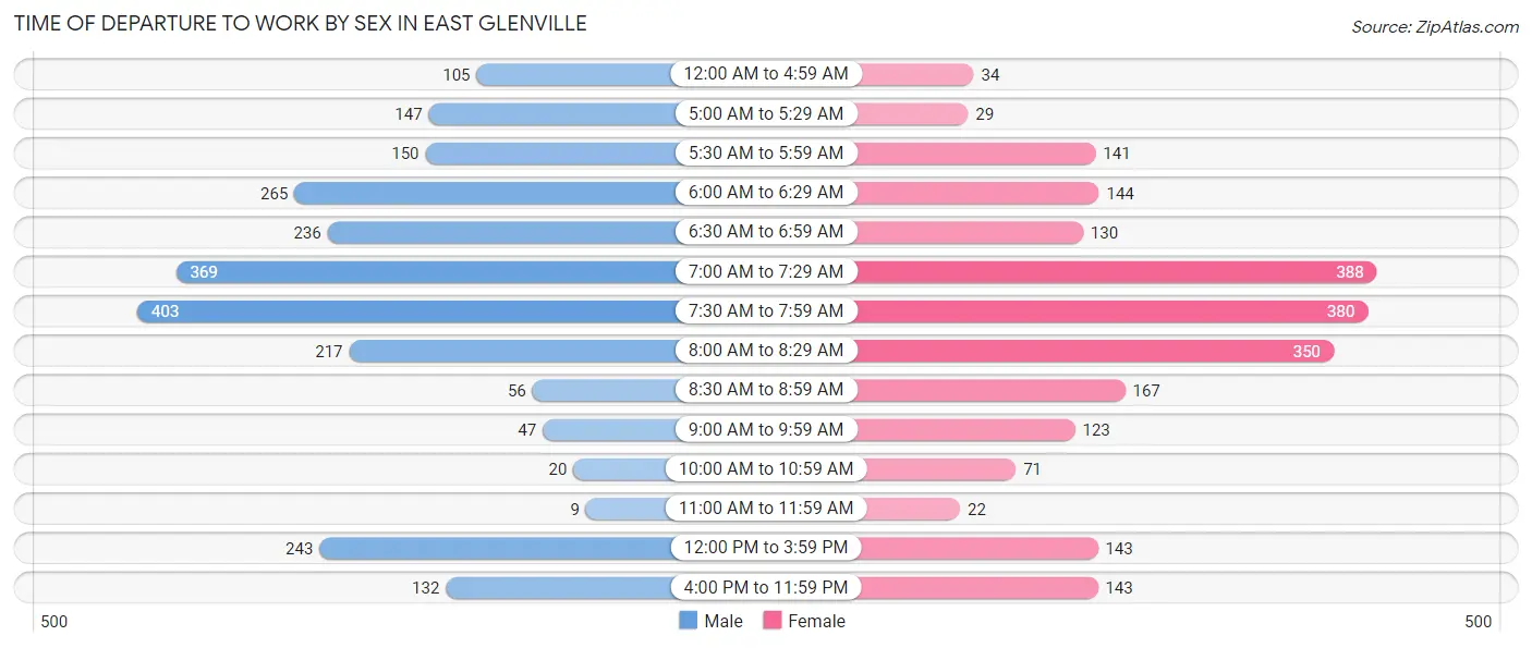 Time of Departure to Work by Sex in East Glenville