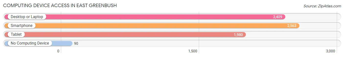 Computing Device Access in East Greenbush