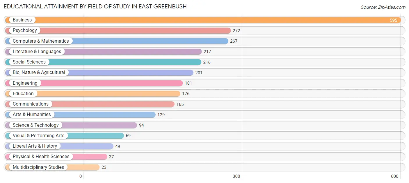 Educational Attainment by Field of Study in East Greenbush