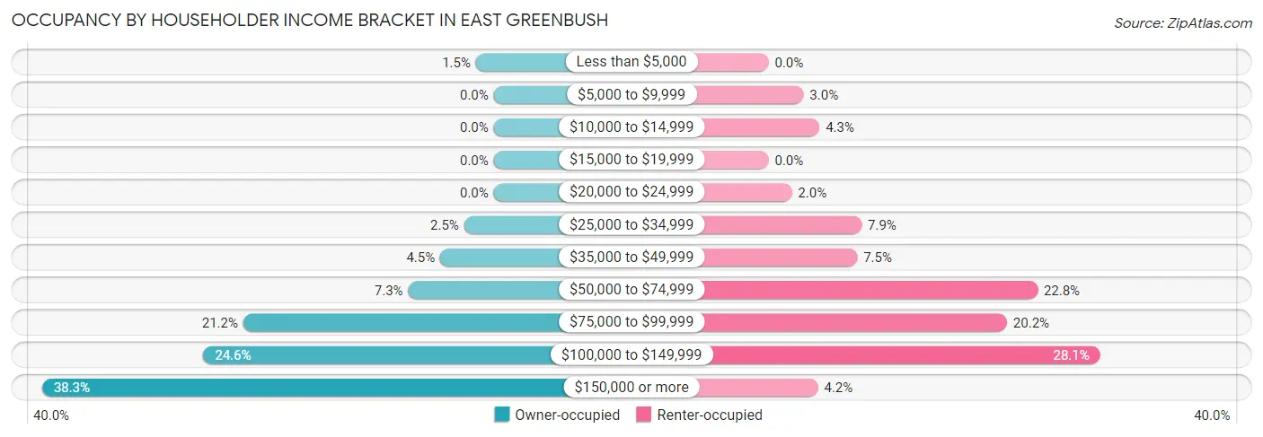 Occupancy by Householder Income Bracket in East Greenbush