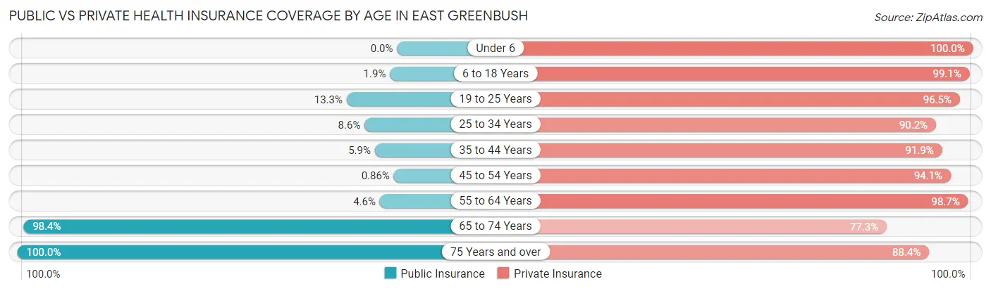 Public vs Private Health Insurance Coverage by Age in East Greenbush