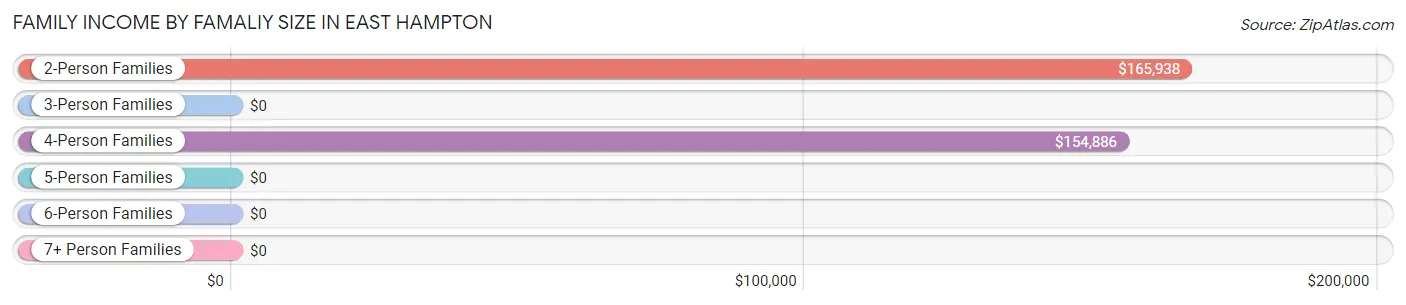 Family Income by Famaliy Size in East Hampton