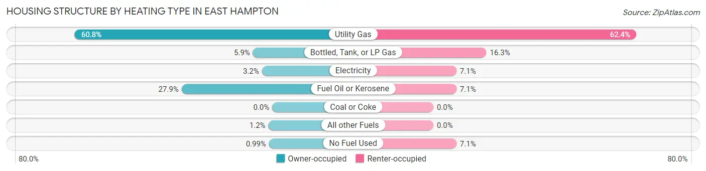 Housing Structure by Heating Type in East Hampton