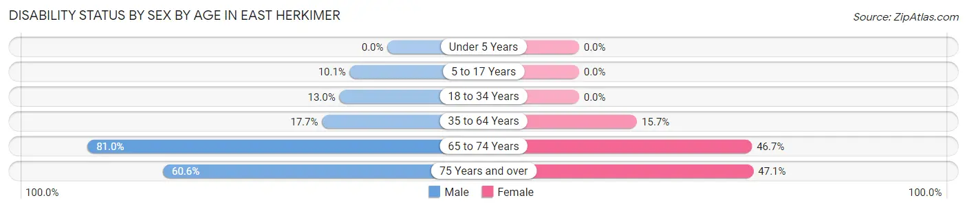 Disability Status by Sex by Age in East Herkimer