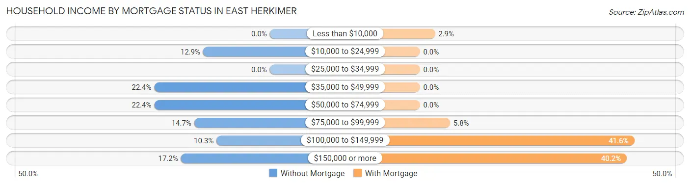 Household Income by Mortgage Status in East Herkimer