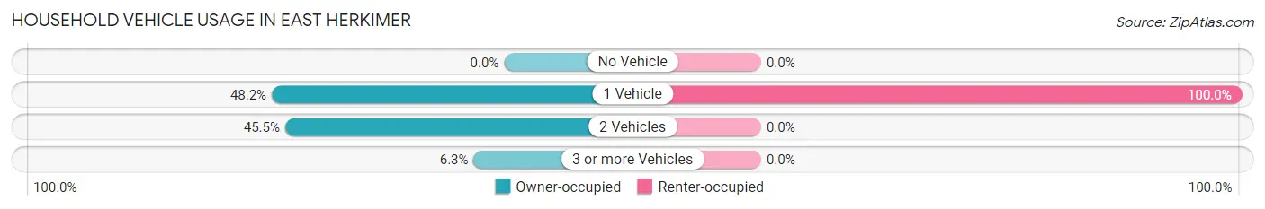 Household Vehicle Usage in East Herkimer