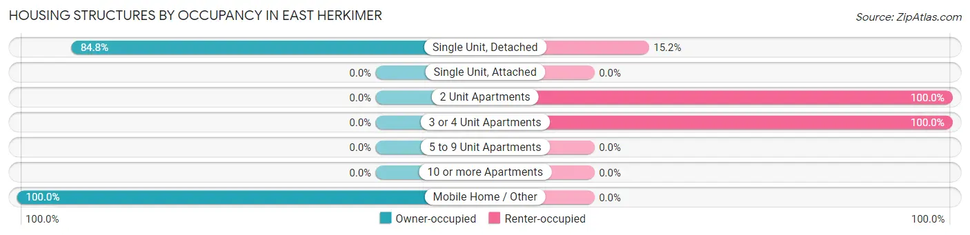 Housing Structures by Occupancy in East Herkimer
