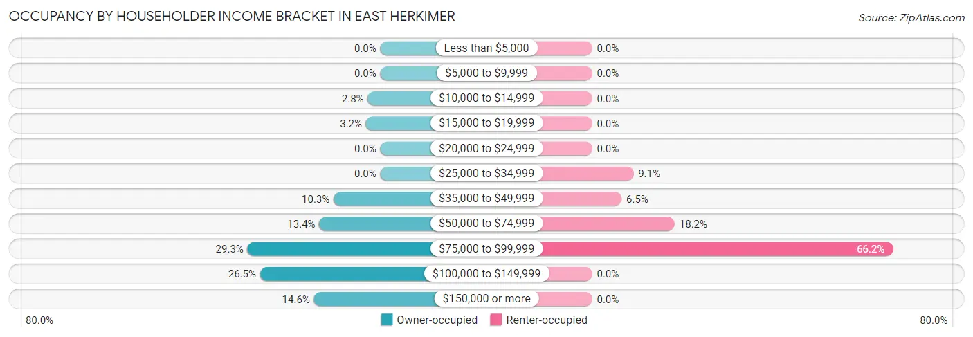 Occupancy by Householder Income Bracket in East Herkimer