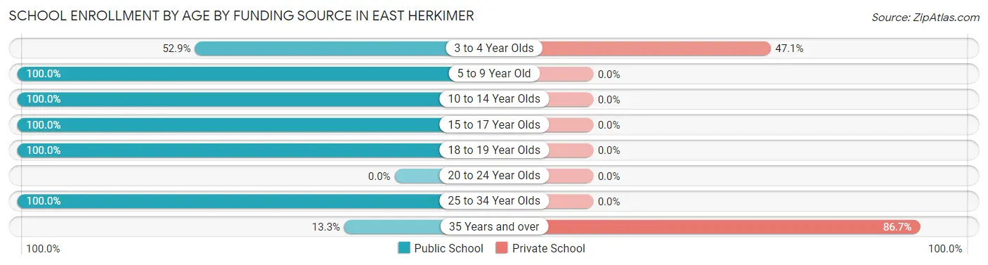 School Enrollment by Age by Funding Source in East Herkimer