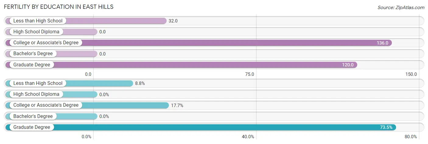 Female Fertility by Education Attainment in East Hills