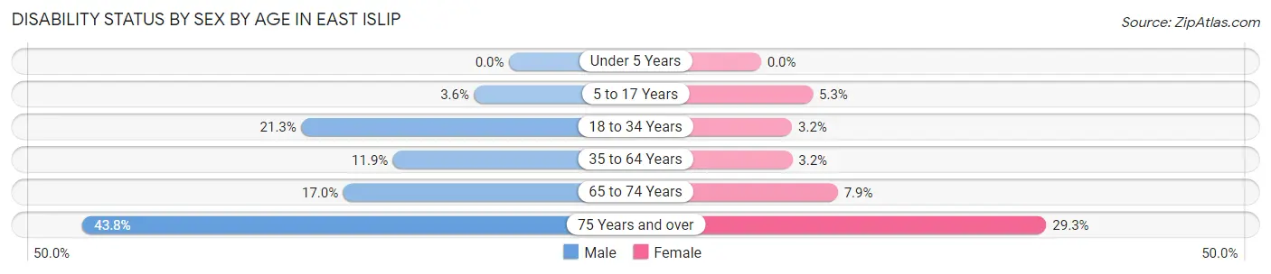 Disability Status by Sex by Age in East Islip