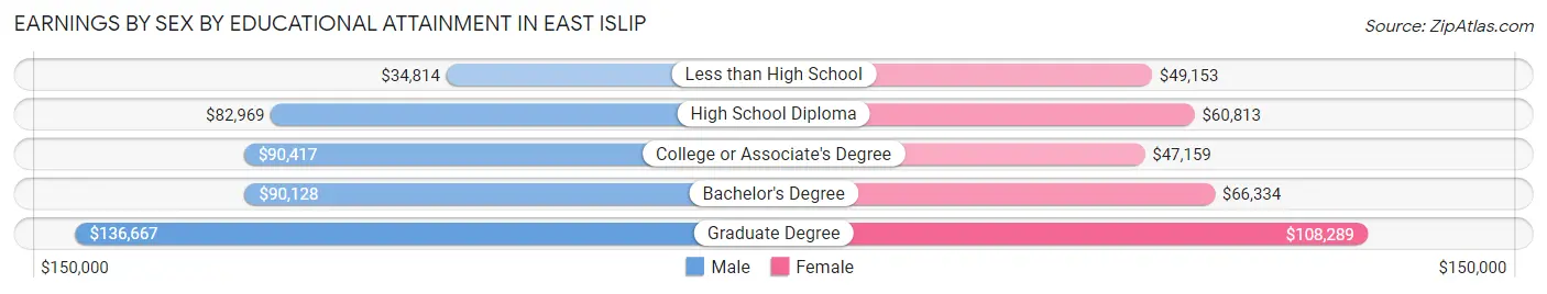 Earnings by Sex by Educational Attainment in East Islip