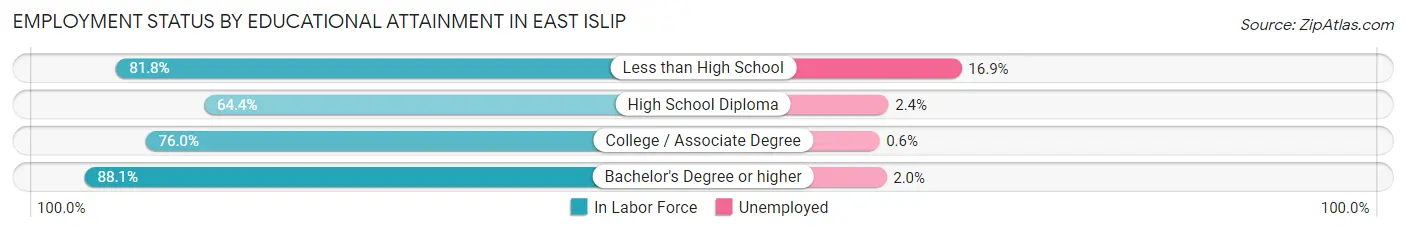Employment Status by Educational Attainment in East Islip