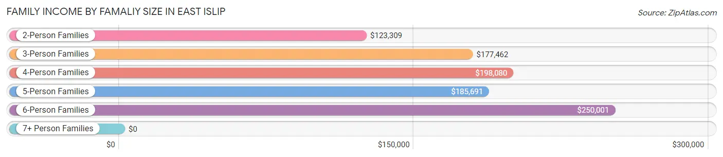 Family Income by Famaliy Size in East Islip