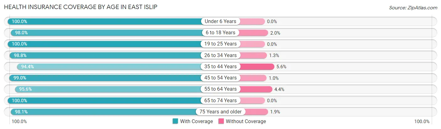 Health Insurance Coverage by Age in East Islip