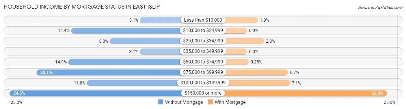 Household Income by Mortgage Status in East Islip