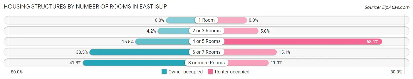 Housing Structures by Number of Rooms in East Islip