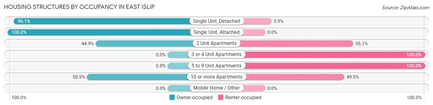Housing Structures by Occupancy in East Islip
