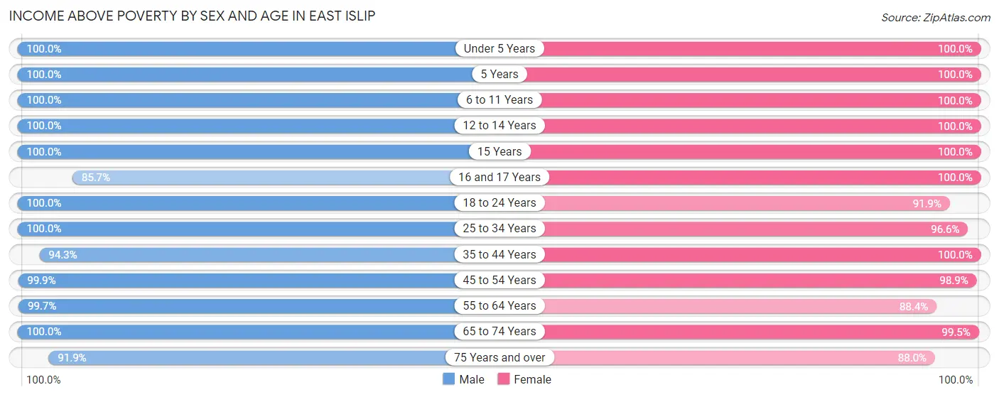 Income Above Poverty by Sex and Age in East Islip
